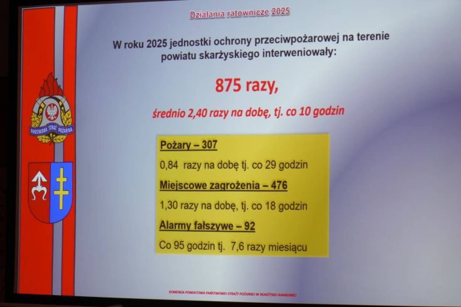 857 interwencji w 2025 roku – strażacy podsumowali działania w powiecie skarżyskim