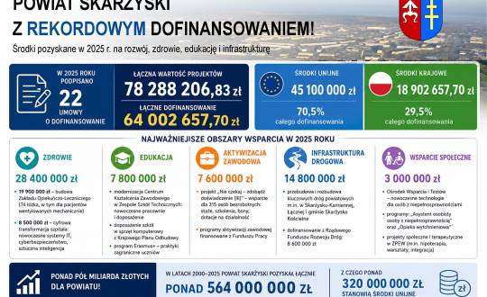 Powiat Skarżyski pozyskał rekordowe środki zewnętrzne w 2025 roku – ponad 64 mln zł na rozwój kluczowych obszarów