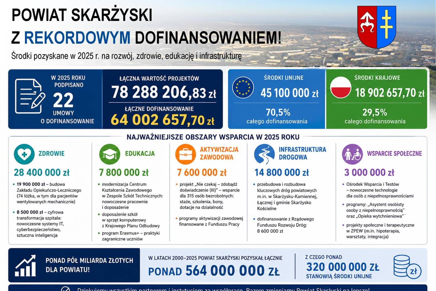 Powiat Skarżyski pozyskał rekordowe środki zewnętrzne w 2025 roku – ponad 64 mln zł na rozwój kluczowych obszarów