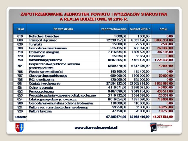 Prezentacja z wykonania budżetu powiatu za 2015 r 