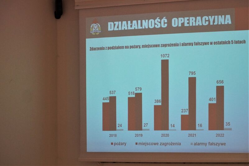 sprawozdanie - prezentacja z działań straży pożarnej w roku 2022