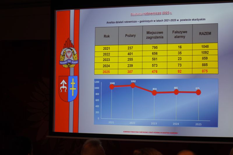Roczna narada o stanie ochrony przeciwpożarowej na terenie powiatu skarżyskiego