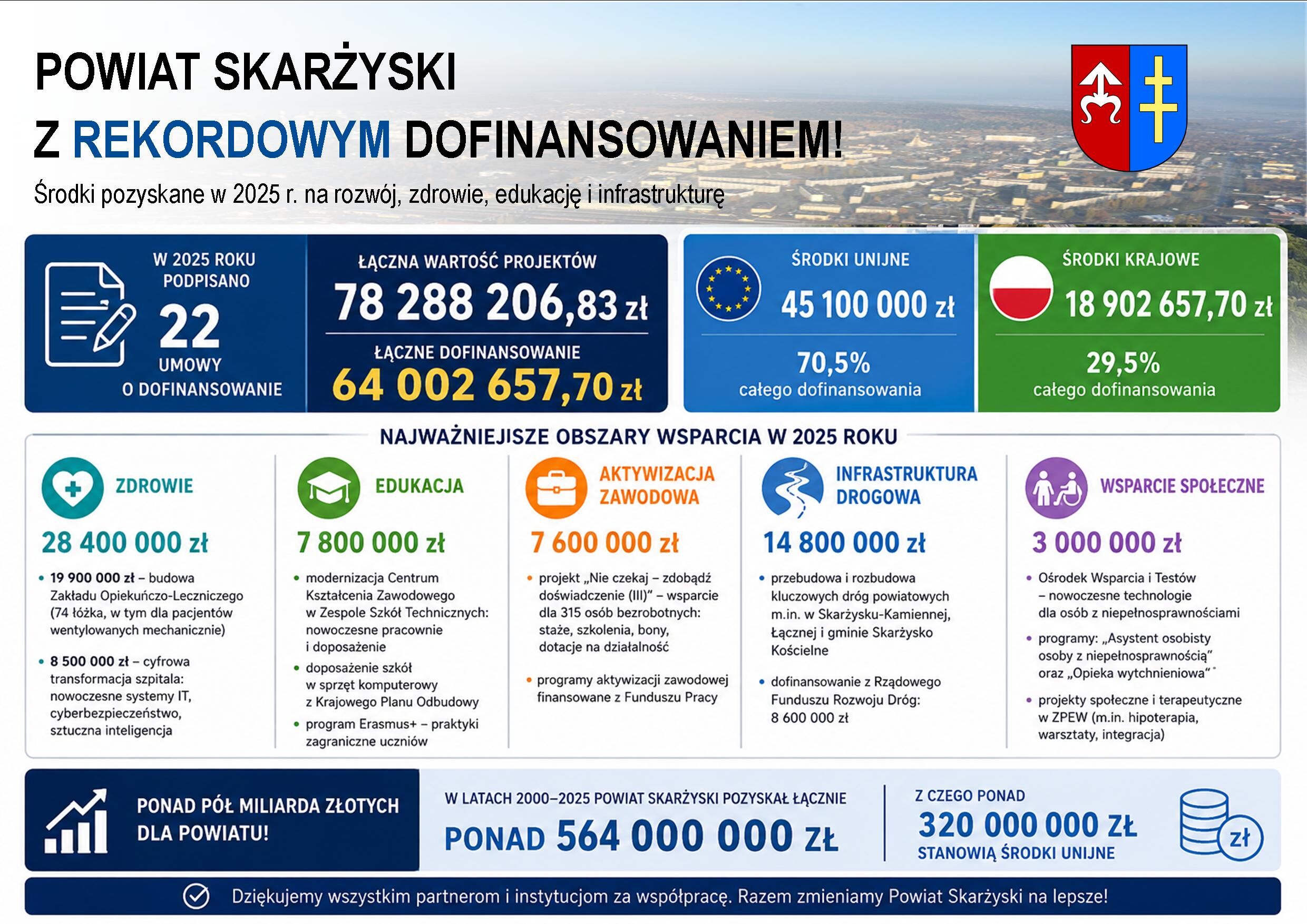 Grafika pokazująca aktywność Powiatu skarżyskiego w pozyskiwaniu środków zewnętrznych w 2025 r.